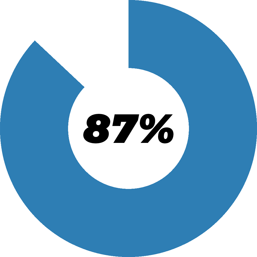 87%